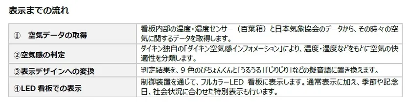 表示までの流れ
