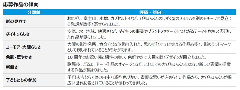 応募作品の傾向