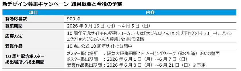 結果概要と今後の予定