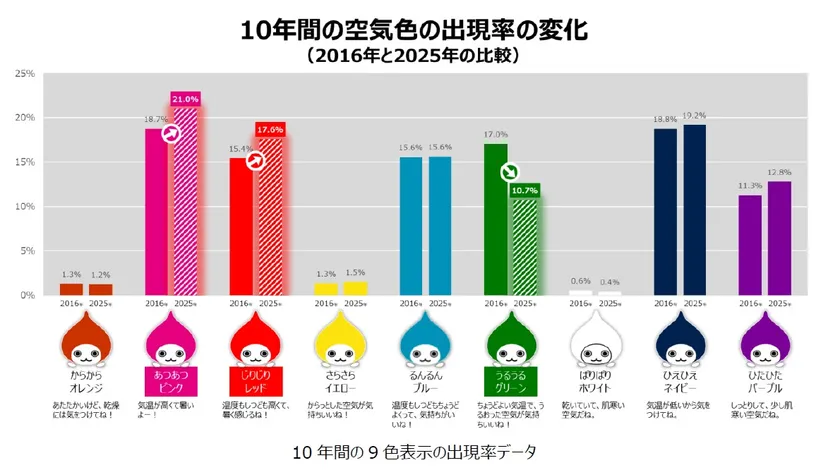 10年間の空気色と出現率の変化