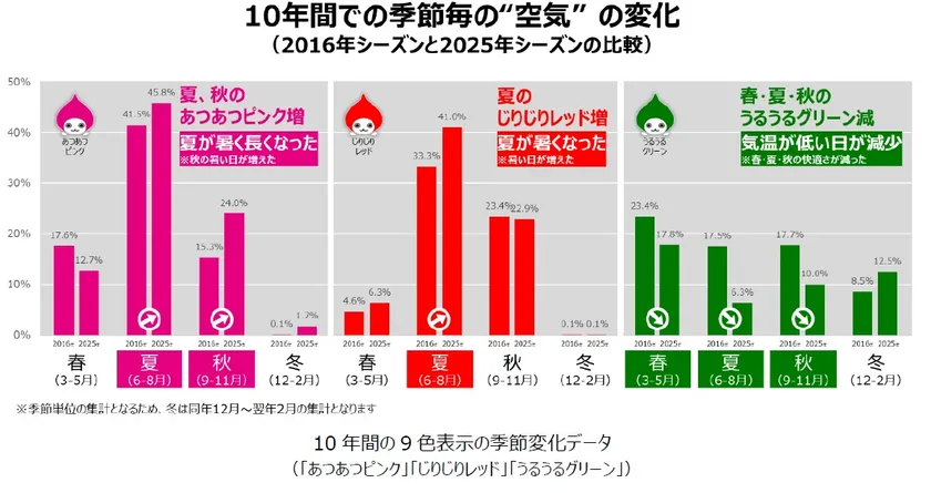 10年間での季節ごとの空気変化