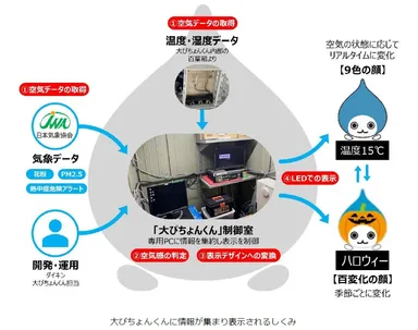 表示のしくみ2