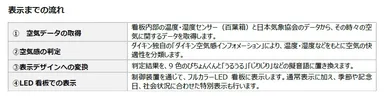 表示までの流れ