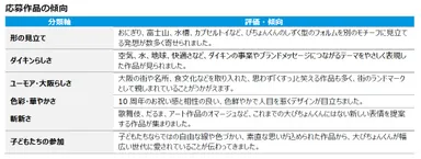 応募作品の傾向