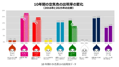10年間の空気色と出現率の変化