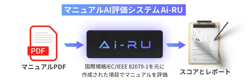 PDFをアップするだけで即座に評価を開始!