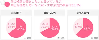 歯の矯正治療をしたいと思っている女性の割合