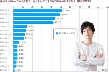 歯並びがキレイな女性に対する印象