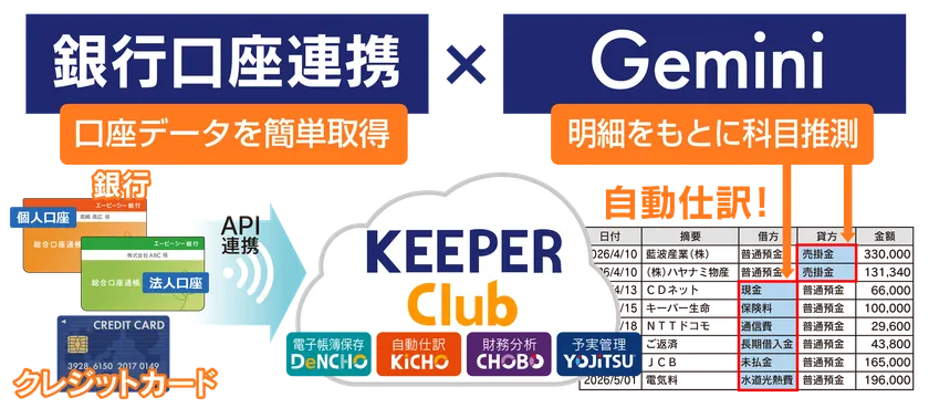 銀行口座連携×Geminiの科目推測で自動仕訳