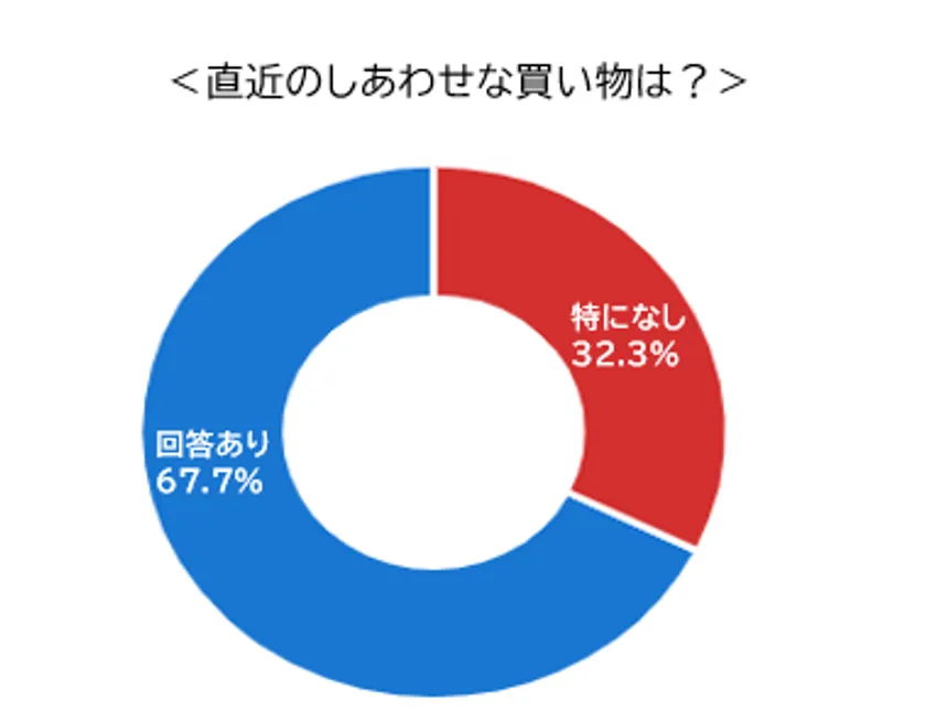 直近の<しあわせな買い物>は?