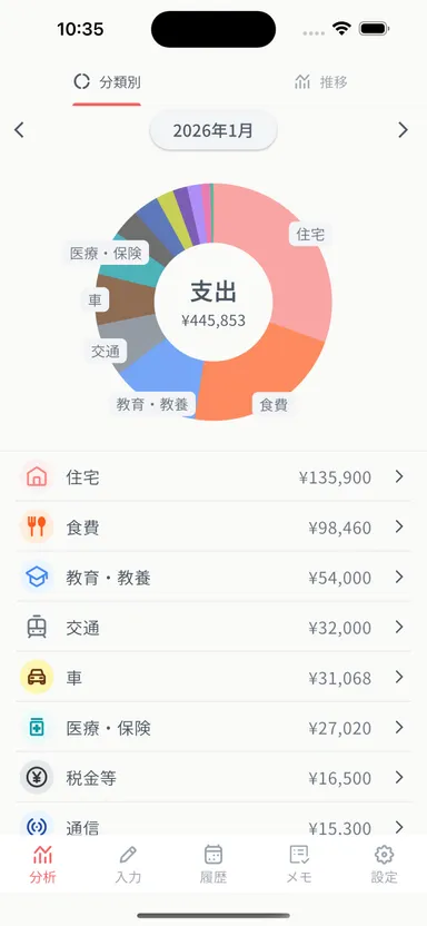 分析(分類別グラフ)