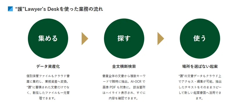 “護” Lawyer's Deskをつかった業務の流れ