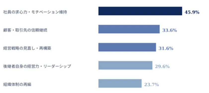 【図1】事業承継時の最大の苦労(Q10・経営層 N=405・複数回答 上位5項目)/出典:『ファミリー企業 事業承継白書2026』