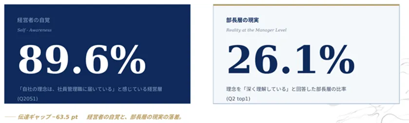 【図2】6役職階層における認知の階層減衰(3指標平均 top1率・N=822)/出典:『ファミリー企業 事業承継白書2026』