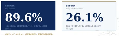 【図2】6役職階層における認知の階層減衰(3指標平均 top1率・N=822)／出典：『ファミリー企業 事業承継白書2026』