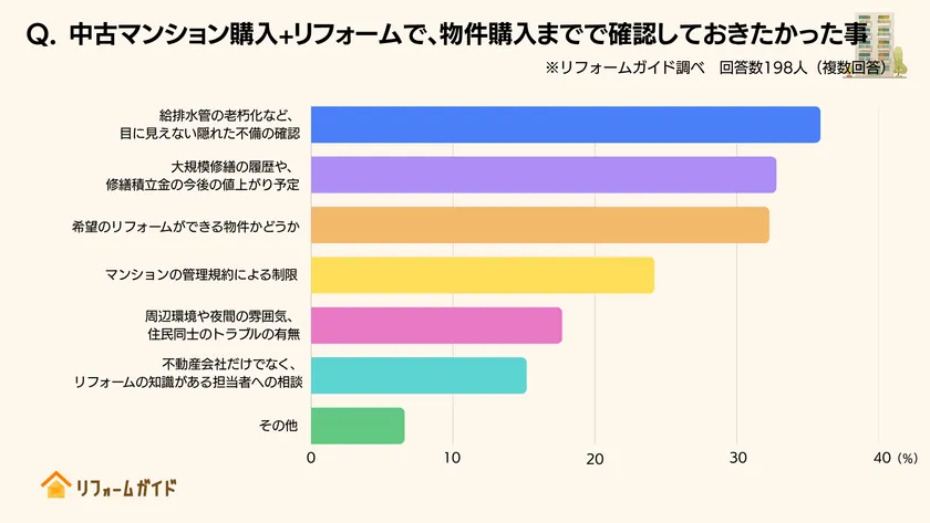 物件購入までで確認しておきたかった事、1位は「給排水管の老朽化など、目に見えない隠れた不備の確認」