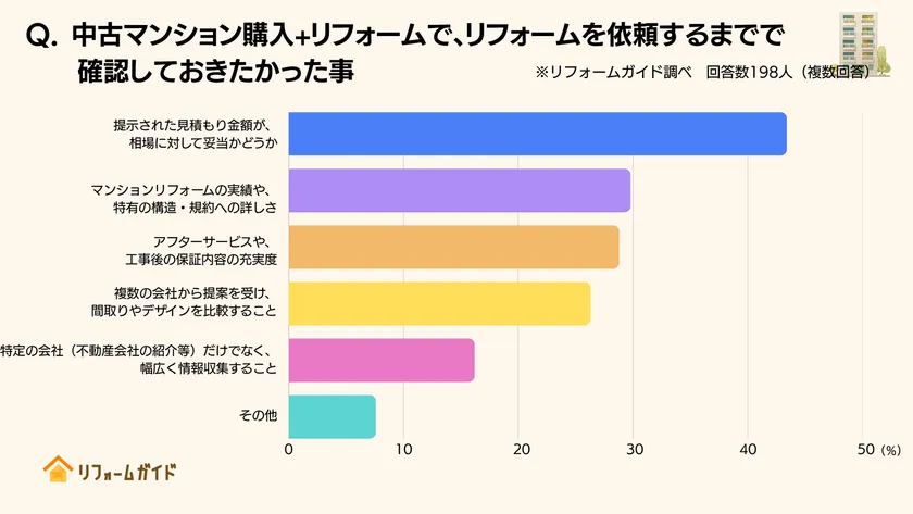 リフォームを依頼するまでで確認しておきたかった事、1位は「提示された見積もり金額が、相場に対して妥当かどうか」