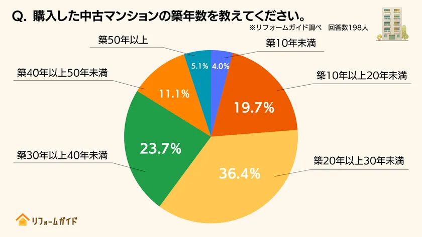 経験者の約6割が築20~40年未満の中古マンションを購入