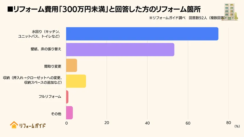 リフォーム費用300万円未満の方は水回りや壁・床など使用頻度の高い箇所を優先