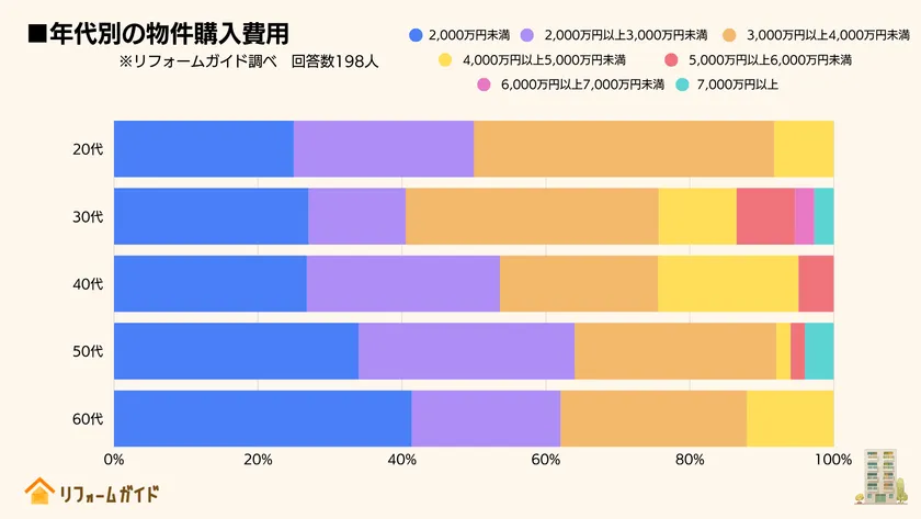 年代別の物件購入費用