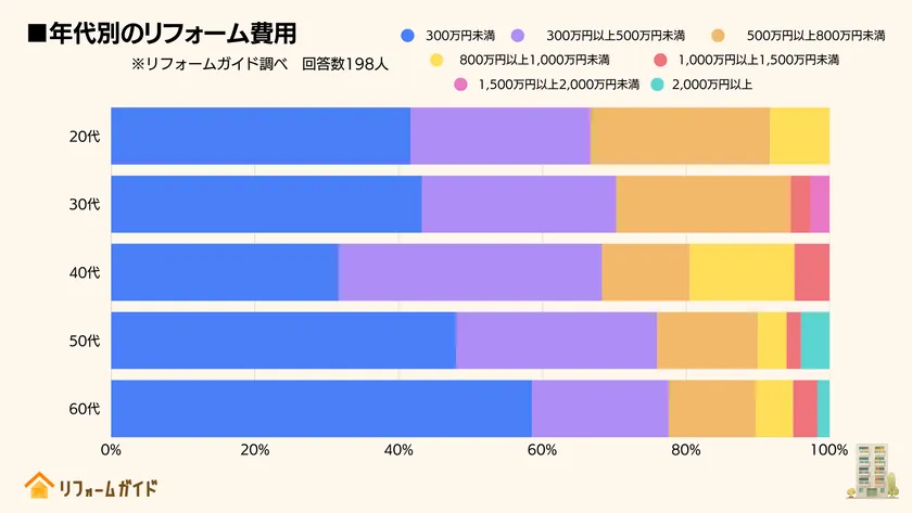年代別のリフォーム費用