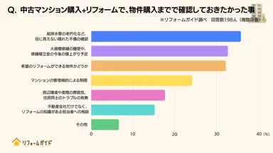 物件購入までで確認しておきたかった事、1位は「給排水管の老朽化など、目に見えない隠れた不備の確認」