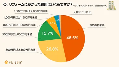 購入した中古マンションをリフォームするのにかかった費用