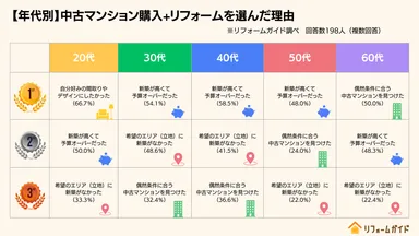 【年代別】中古マンション購入+リフォームを選んだ理由