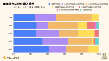 年代別の物件購入費用