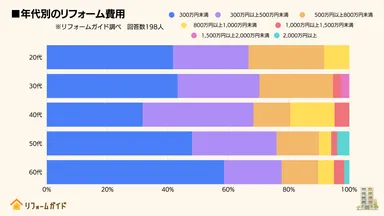 年代別のリフォーム費用