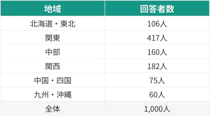 居住地特性