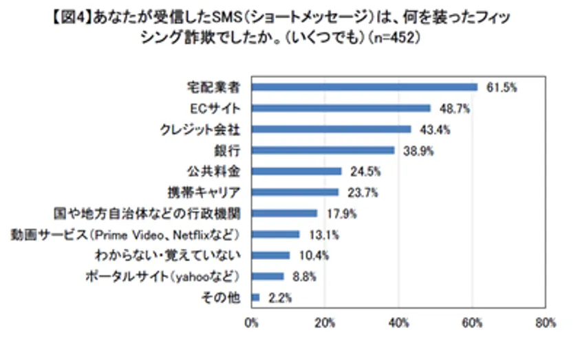 あなたが受信したSMSは、何を装ったフィッシング詐欺でしたか