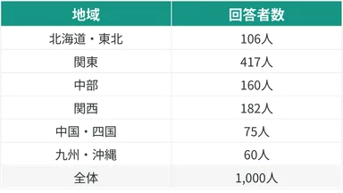 居住地特性