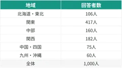 居住地特性
