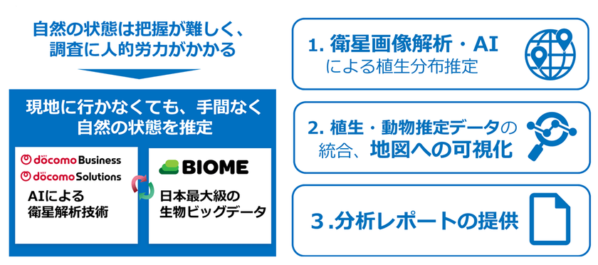 自然資本モニタリングソリューションの提供開始について