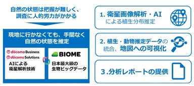 <自然資本モニタリングソリューションの概要>