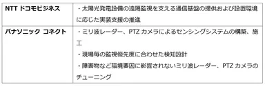 各社の役割