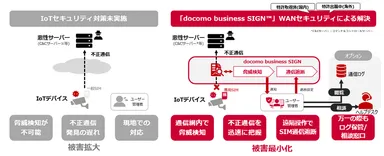 <docomo business SIGN(TM)のセキュリティ機能概要>