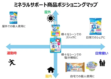 ミネラルサポート商品ポジショニングマップ