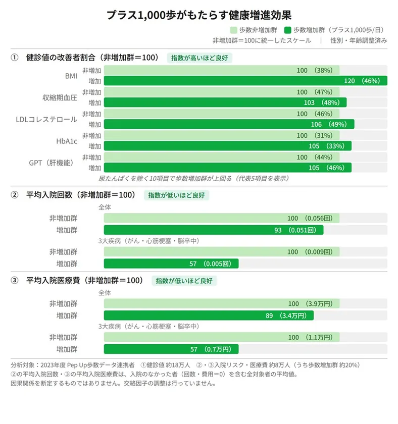 図1:プラス1,000歩がもたらす健康増進効果(白書 図1-2より)