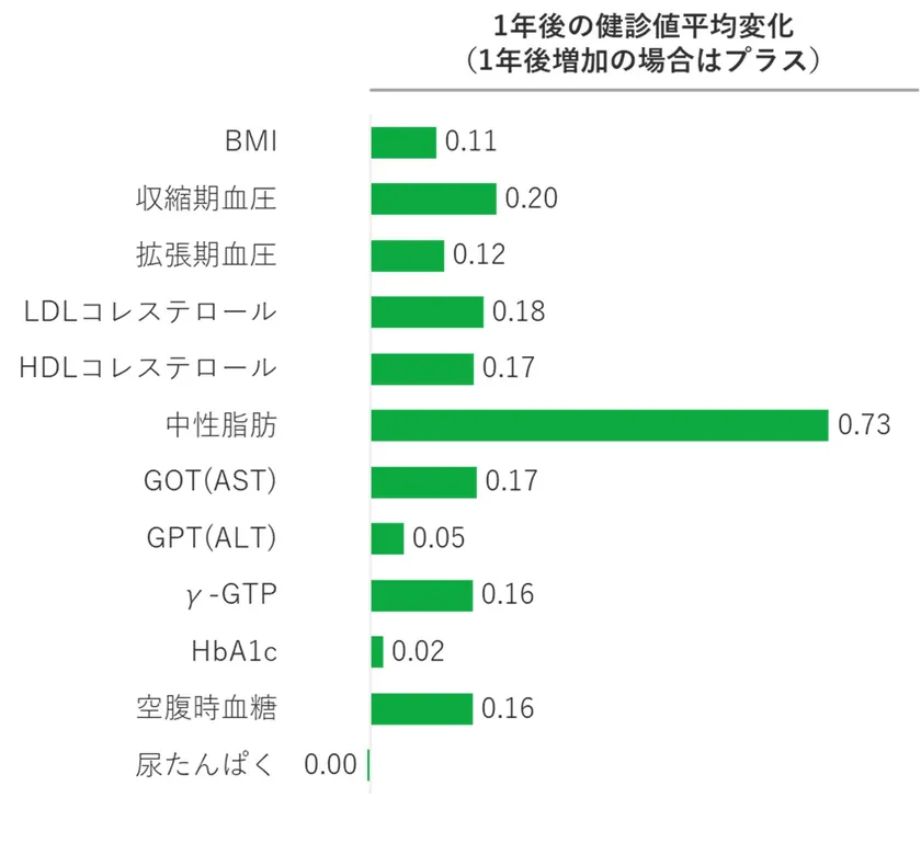 図2:全体の1年後の健診値の平均変化(白書 図3-2より、性年齢調整あり)