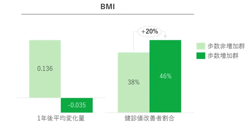 図3:歩数非増加群と歩数増加群のBMI変化の比較(白書 図3-3より、性年齢調整あり)