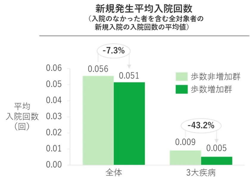 図4：歩数非増加群と歩数増加群の入院リスクの比較(白書 図3-10より、性年齢調整あり)