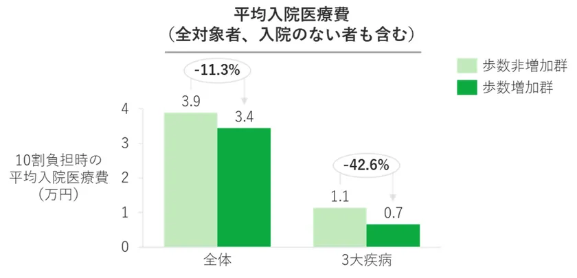 図5:歩数非増加群と歩数増加群の入院医療費の比較