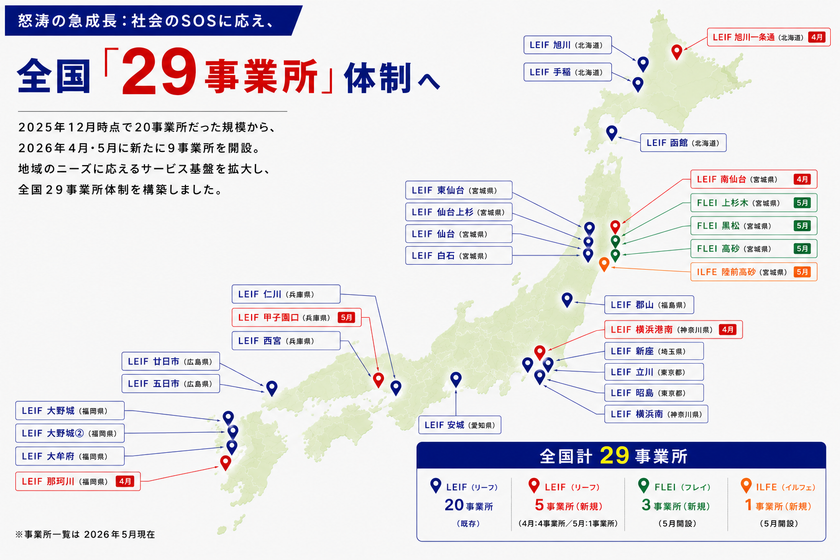 【新療育サービス展開】
放課後等デイサービス20拠点→29拠点!今期145%の拡大