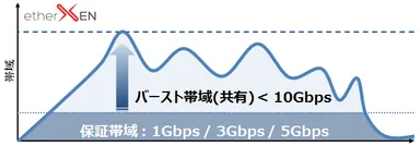 KVH etherXENに10Gbpsのバースト機能を追加