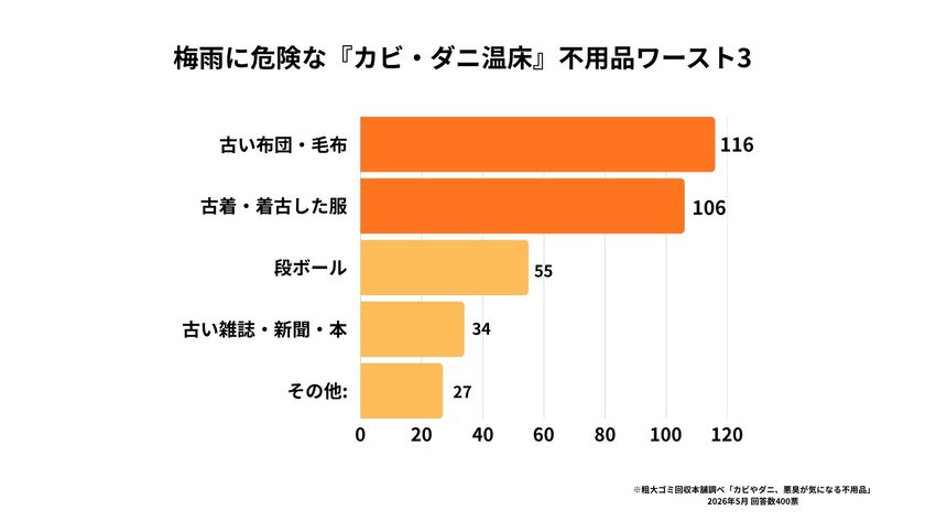 梅雨シーズン400名調査!
健康被害に繋がる"不用品"ワースト3を発表