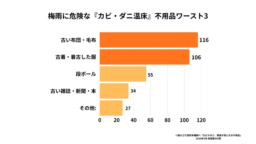 梅雨に危険な『カビ・ダニ温床』不用品ワースト3