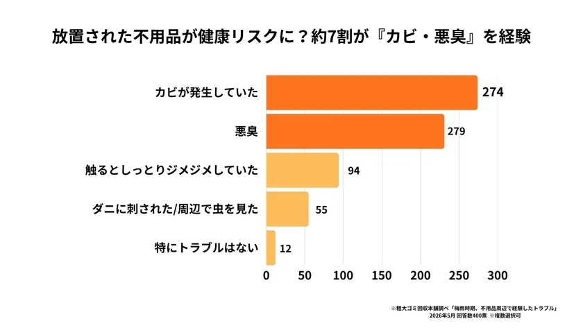 放置された不用品が健康リスクに?約7割が『カビ・悪臭』を経験