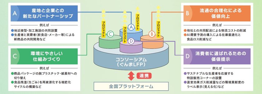 【群馬県】持続可能なフードシステムを共創する
「ぐんま地域コンソーシアム」第1回研修会を6月23日(火)開催